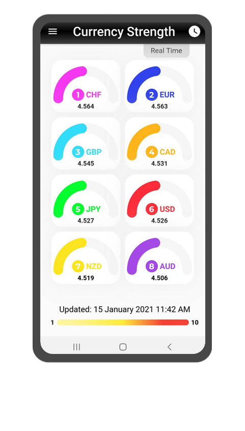 best free currency strength meter app